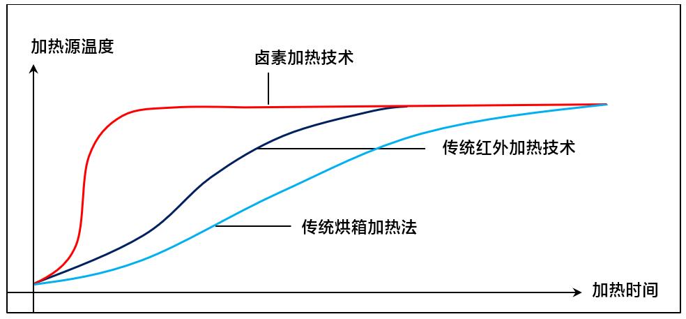 采用卤素加热技术,升温比市场上传统红外加热技术快40% 采用卤素加热技术,升温比市场上传统红外加热技术快40%
