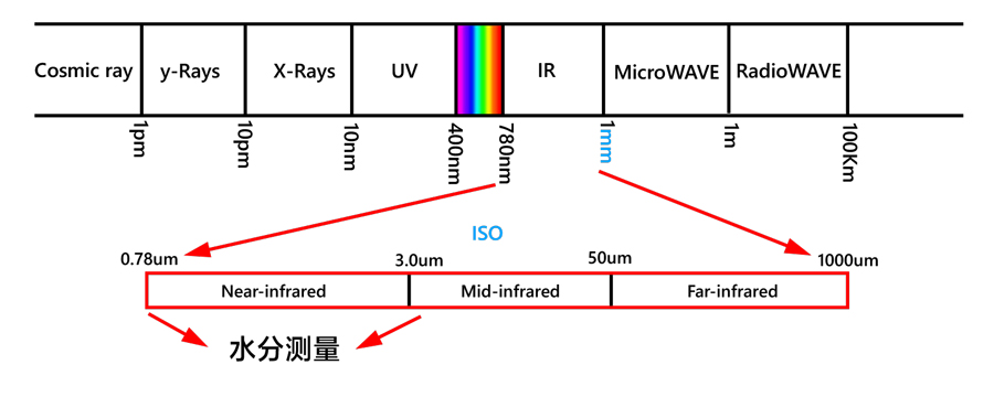 近红外在线水分仪原理 近红外在线水分仪原理