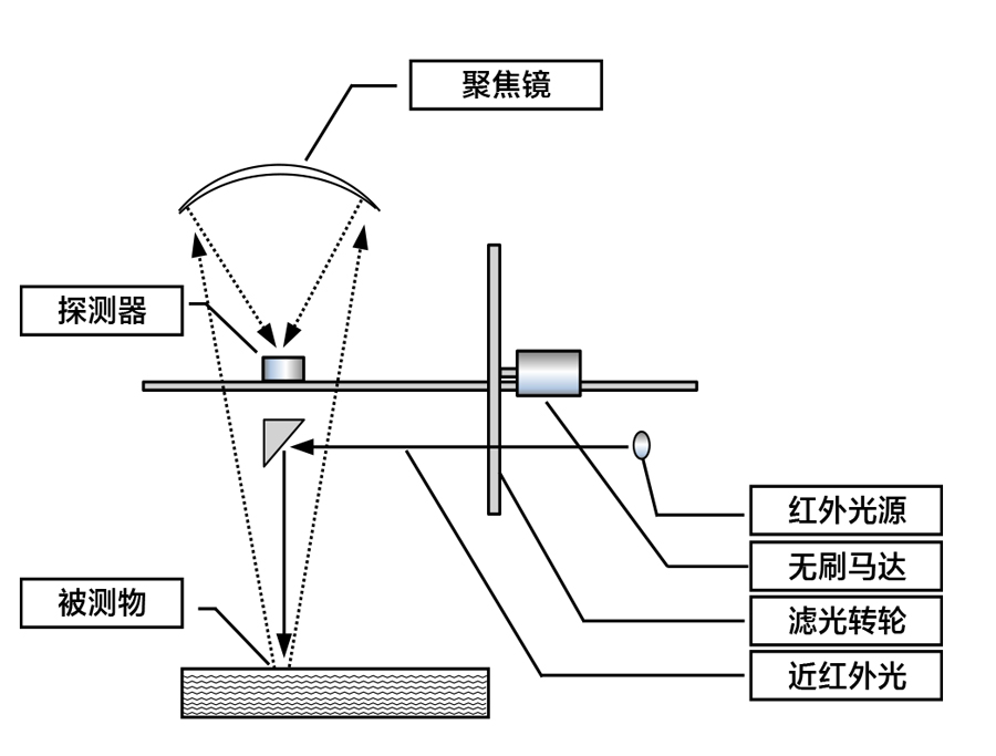 在线近红外水分监测系统工作原理 在线近红外水分监测系统工作原理